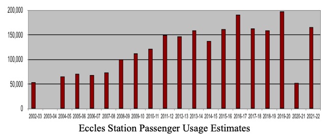 Eccles passenger usage estimates chart Eccles passenge usage estimates chart